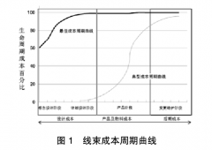 汽車線束設(shè)計(jì)成本分析